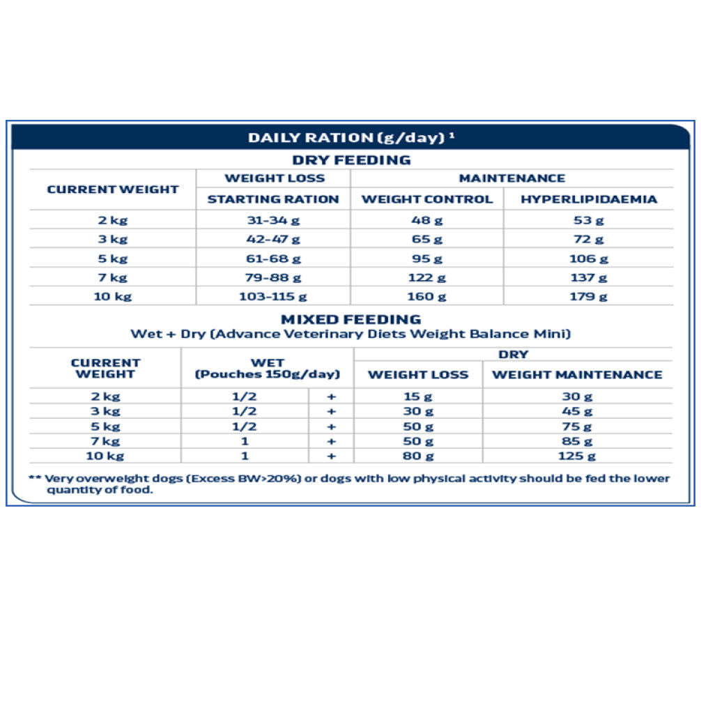 Advance Veterinary Diets Atopic Mini Dog - Image 2