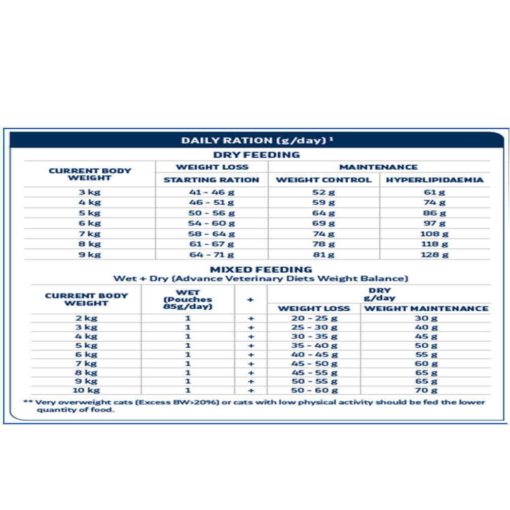 Advance Veterinary Diets Weight Balance Cat - Image 4