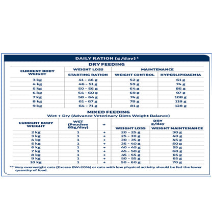 Advance Veterinary Diets Weight Balance Cat - Image 4