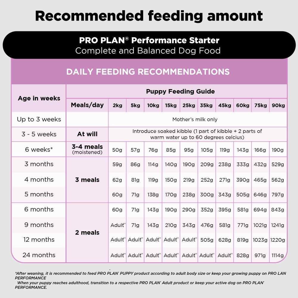 Purina Pro Plan Chicken Mother and Puppy Starter Dog Dry Food — detail shot
