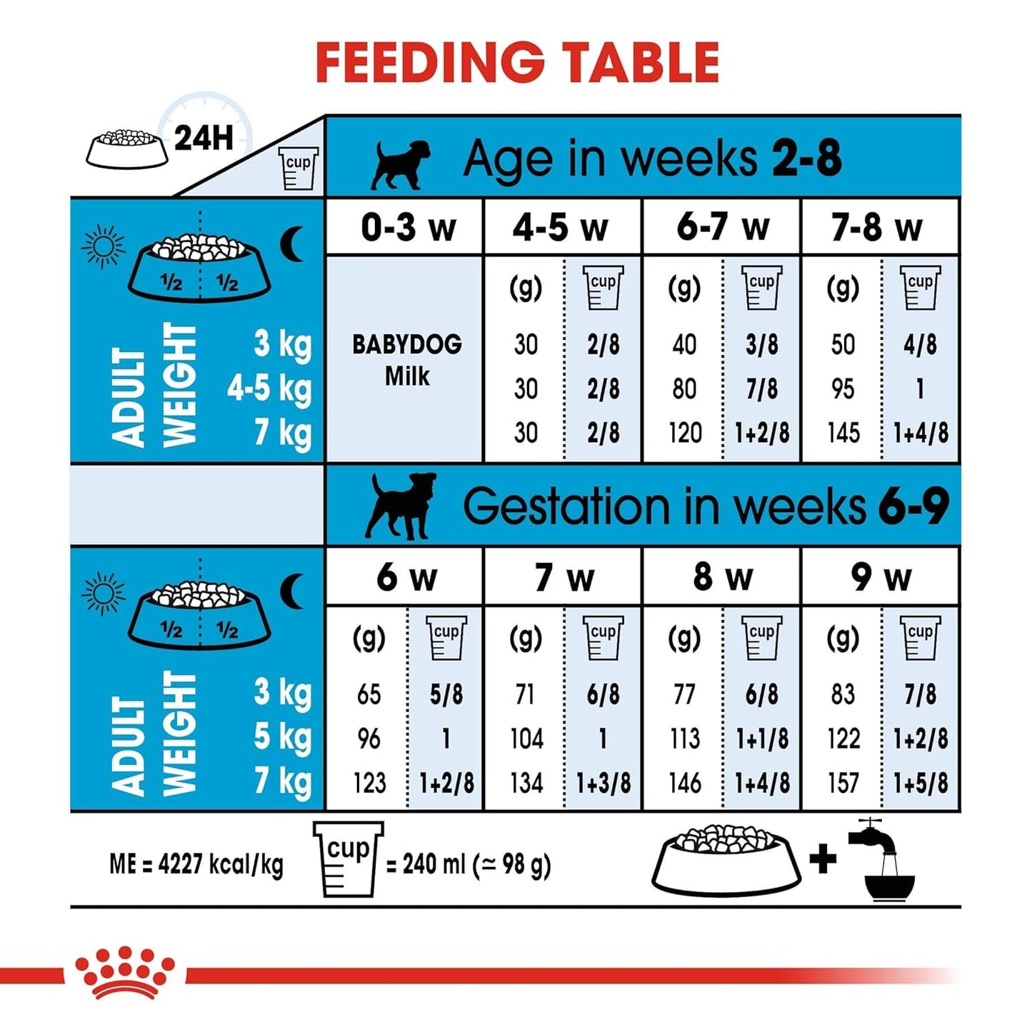 Royal Canin Mini Starter, Mother & Babydog Dry Food — in use
