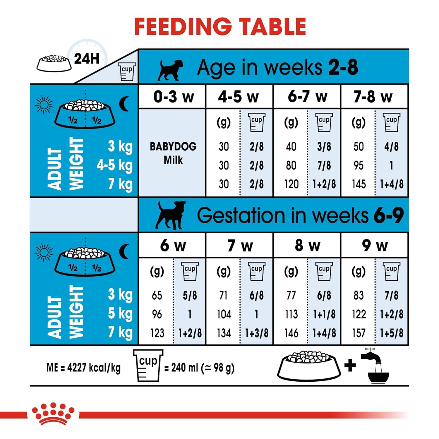 Royal Canin Mini Starter, Mother & Babydog Dry Food — in use