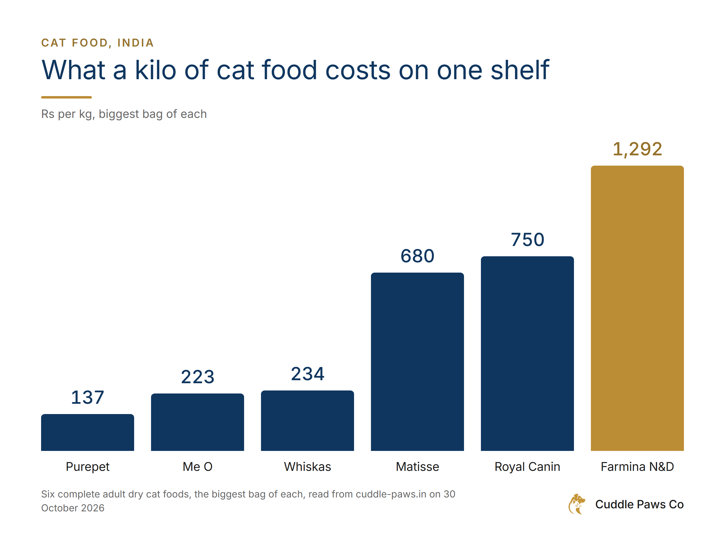 Bar chart of price per kilo for six complete adult dry cat foods, the biggest bag of each, read from cuddle-paws.in on 30 October 2026. Purepet Rs 137, Me O Rs 223, Whiskas Rs 234, Matisse Rs 680, Royal Canin Rs 750, Farmina N&D Rs 1,292.