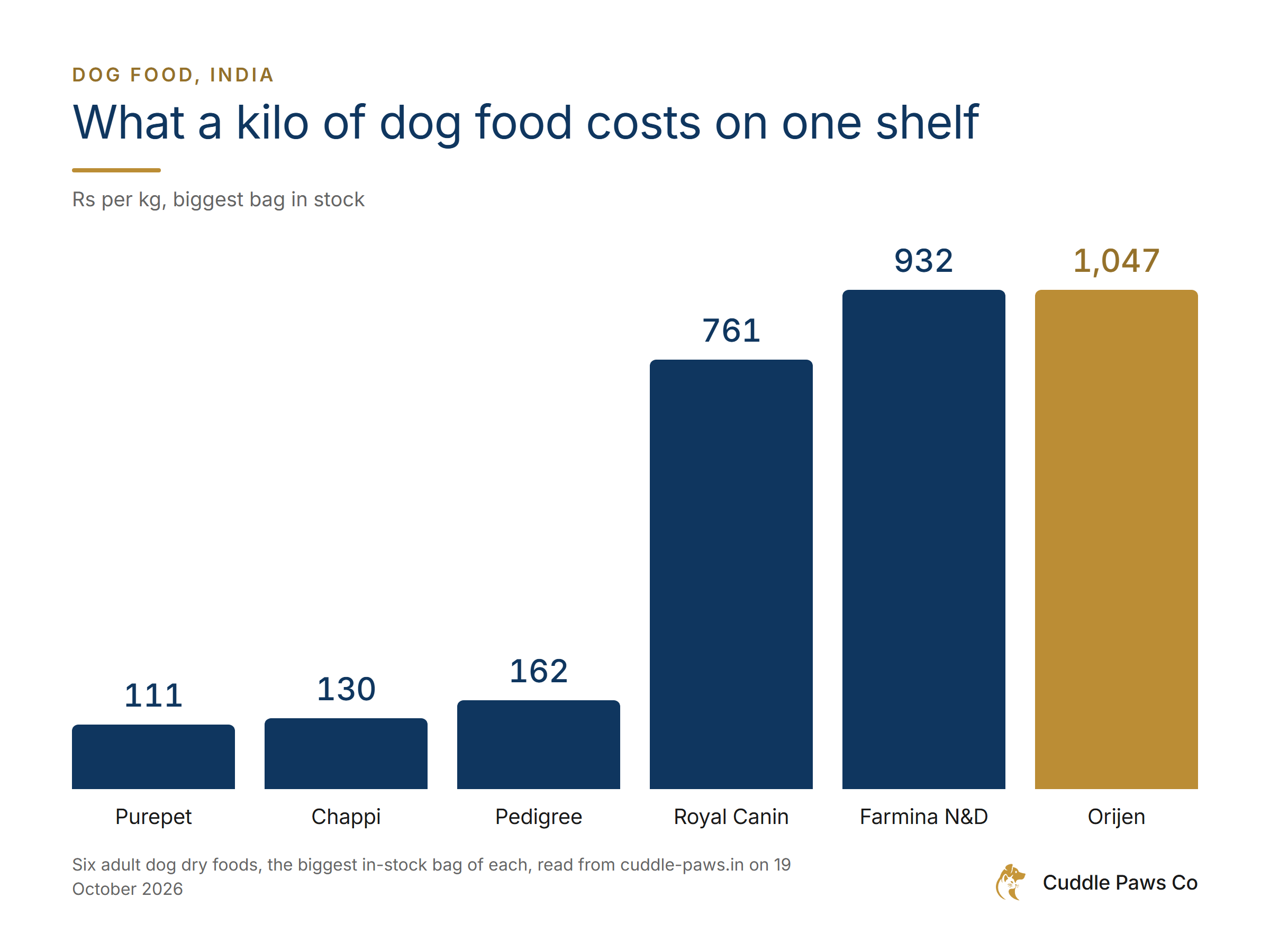 Bar chart of price per kilo for six adult dog dry foods, biggest in-stock bag of each, read from cuddle-paws.in on 19 October 2026. Purepet Rs 111, Chappi Rs 130, Pedigree Rs 162, Royal Canin Rs 761, Farmina N&D Rs 932, Orijen Rs 1,047.