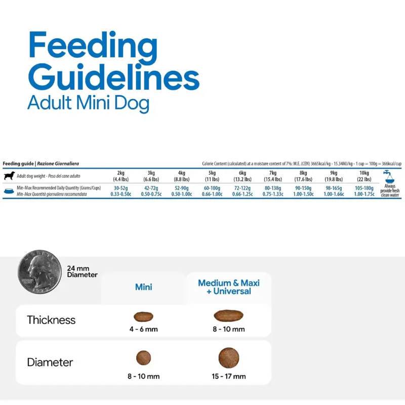 Farmina N&D Quinoa Skin & Coat Duck Adult Mini 2.5 kg, feeding guideline table for adult mini dogs.