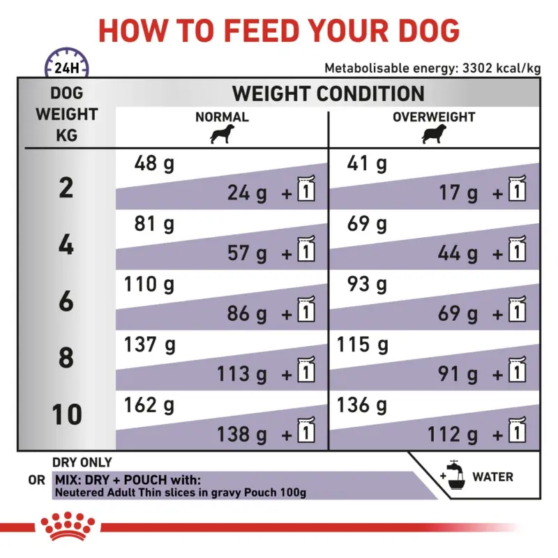 Royal Canin Veterinary Neutered Adult Small Dog dry food 1.5 kg, maker's feeding table by dog weight and body condition.