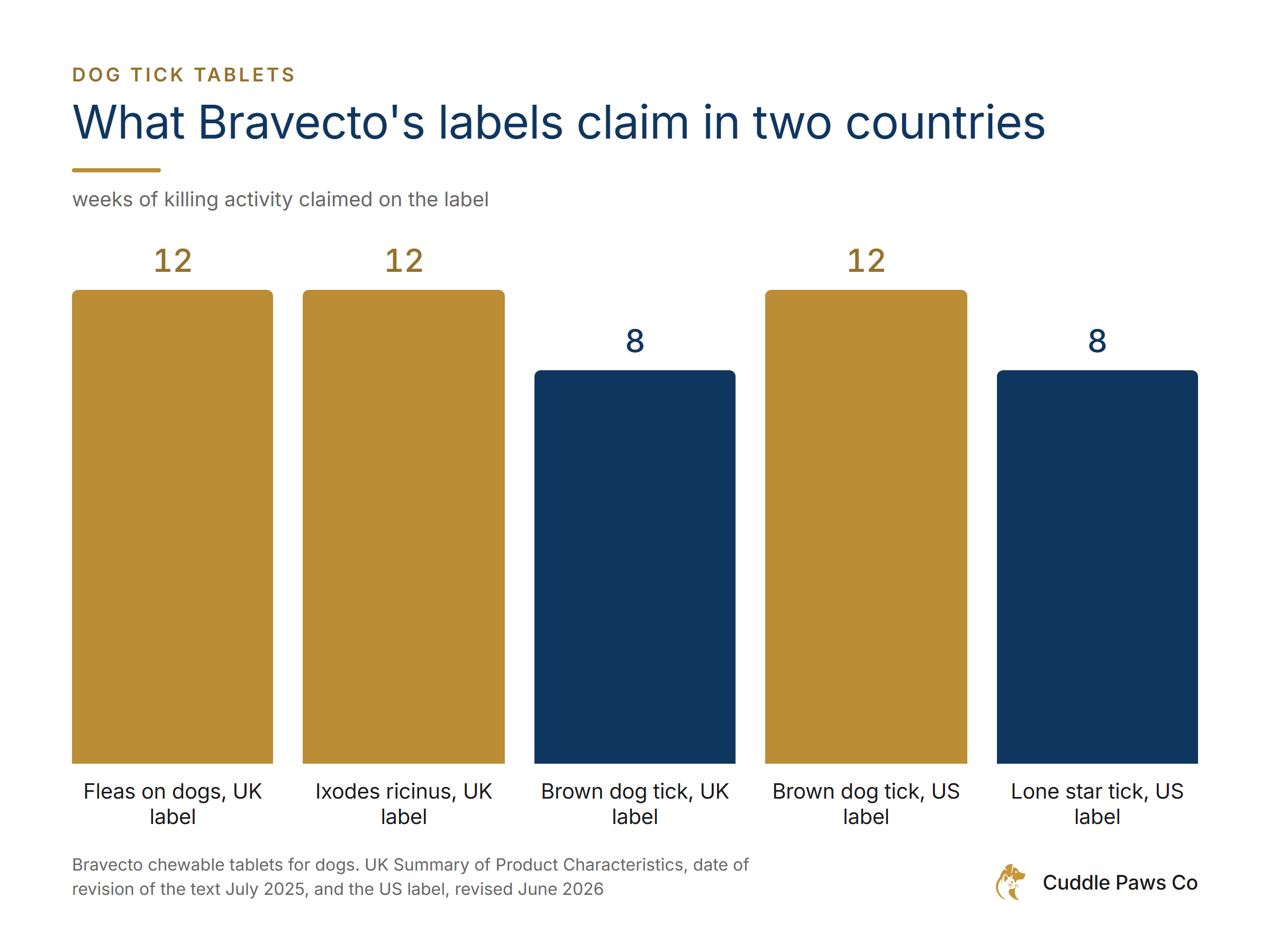 Bar chart of the weeks of killing activity claimed on two labels for Bravecto chewable tablets for dogs. UK label, text revised July 2025, fleas 12 weeks, Ixodes ricinus 12 weeks, brown dog tick 8 weeks. US label, revised June 2026, brown dog tick 12 weeks, lone star tick 8 weeks.