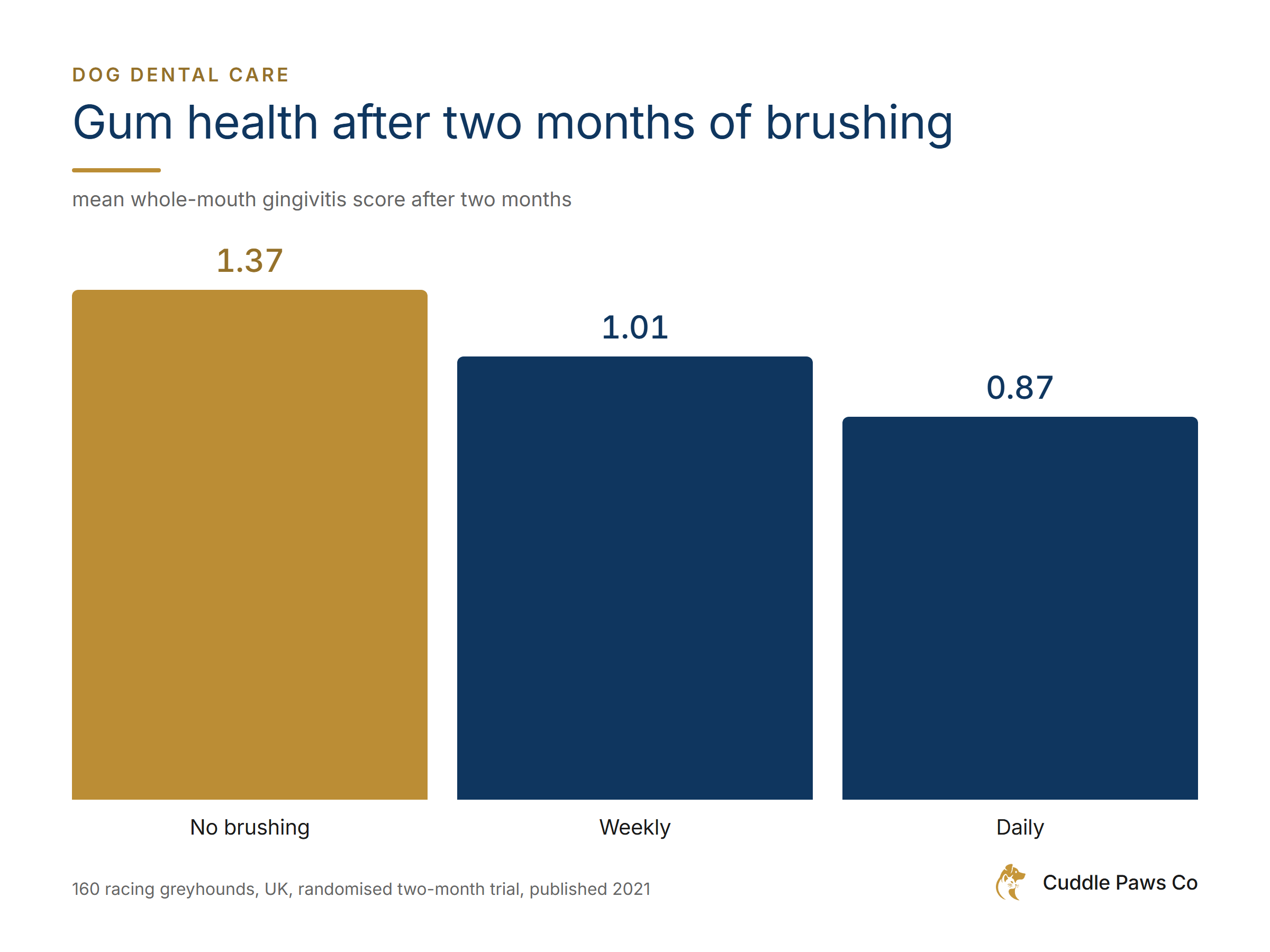 Bar chart of mean whole-mouth gingivitis scores after two months in 160 racing greyhounds in a 2021 UK trial. No brushing 1.37, weekly brushing 1.01, daily brushing 0.87. Baseline scores were 1.19, 1.03 and 1.01 respectively.