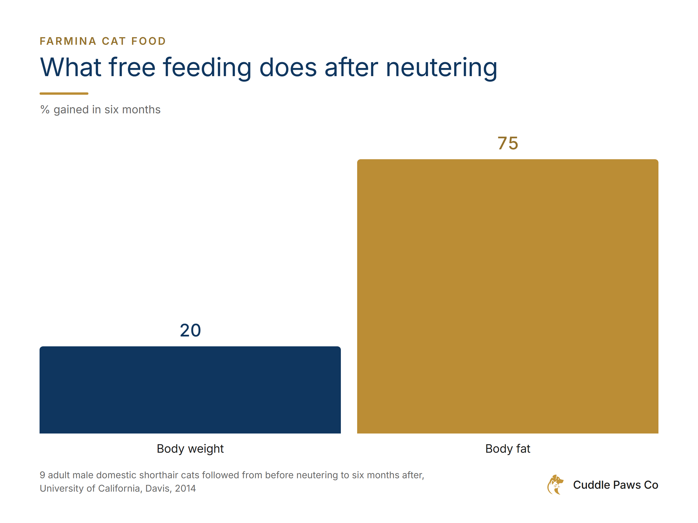 Bar chart of what nine adult male cats gained in the six months after neutering while fed free choice. Body weight 20%, body fat 75%.