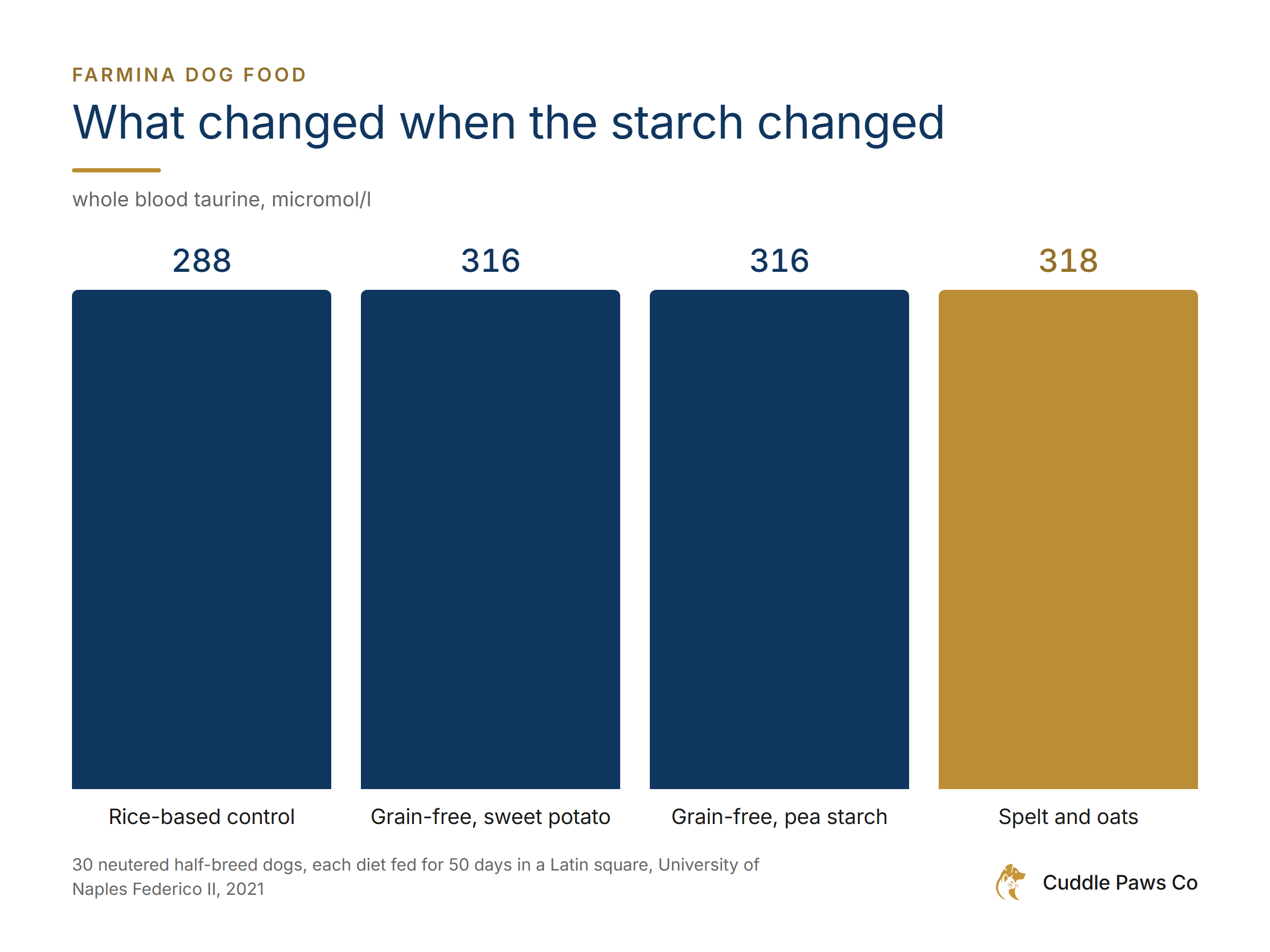 Bar chart of whole blood taurine in 30 dogs fed four diets for 50 days each, University of Naples Federico II, 2021. Rice-based control 288 micromol per litre, grain-free with sweet potato 316, grain-free with pea starch 316, spelt and oats 318.