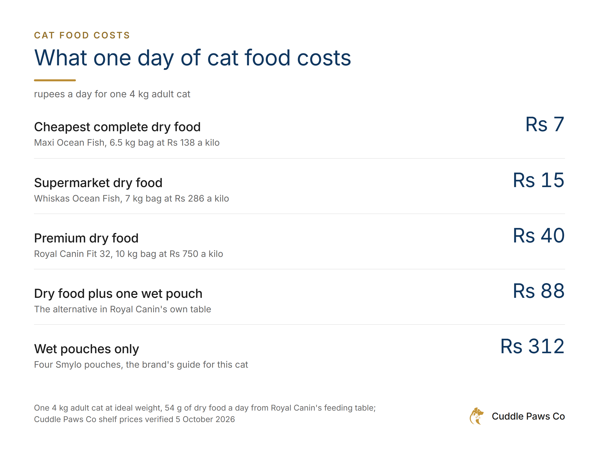 Table of what one day of food costs for a 4 kg adult cat on Cuddle Paws Co shelf prices, 5 October 2026. Cheapest complete dry food Rs 7 a day, Maxi Ocean Fish at Rs 138 a kilo. Supermarket dry food Rs 15 a day, Whiskas Ocean Fish at Rs 286 a kilo. Premium dry food Rs 40 a day, Royal Canin Fit 32 at Rs 750 a kilo. Dry food plus one wet pouch Rs 88 a day. Wet pouches only Rs 312 a day, four Smylo pouches.